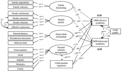 Multi-Level Family Factors and Affective and Behavioral Symptoms of Oppositional Defiant Disorder in Chinese Children